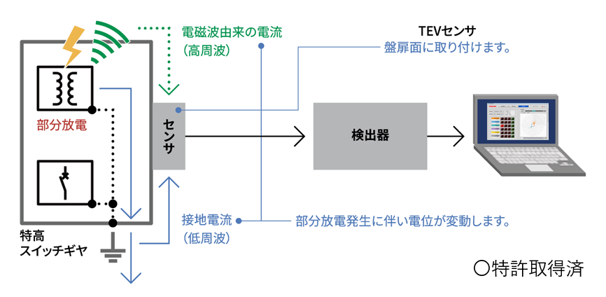 特高スイッチギヤ絶縁劣化診断イメージ