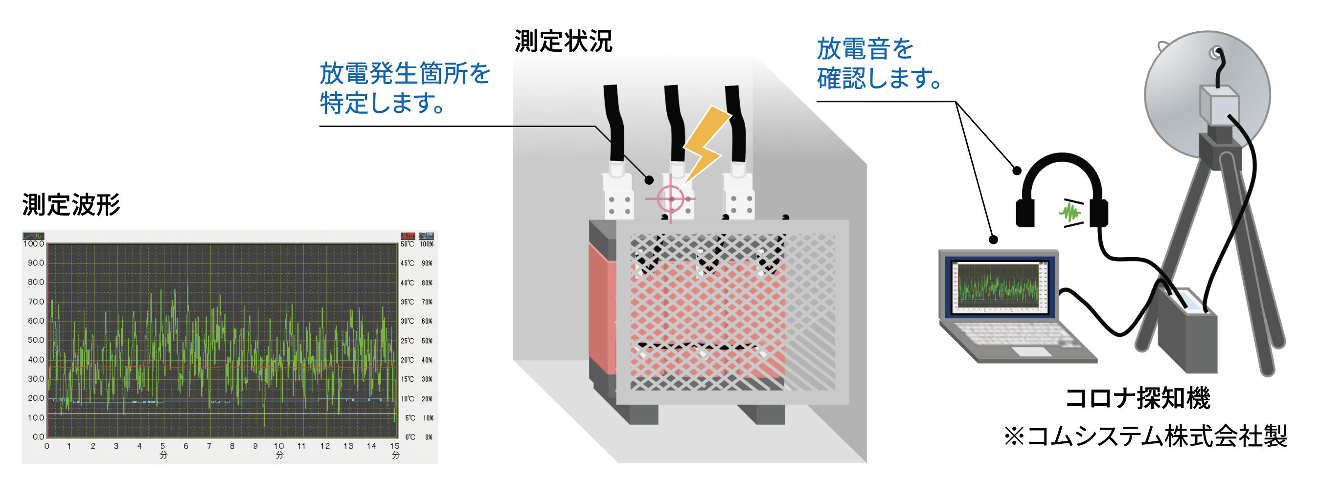部分放電測定