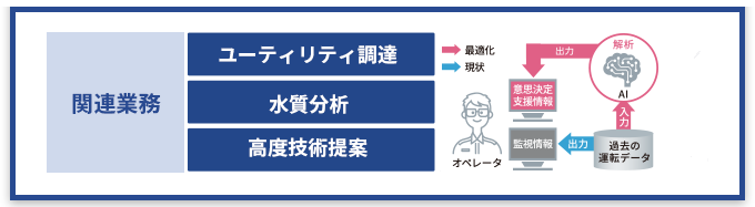 関連業務