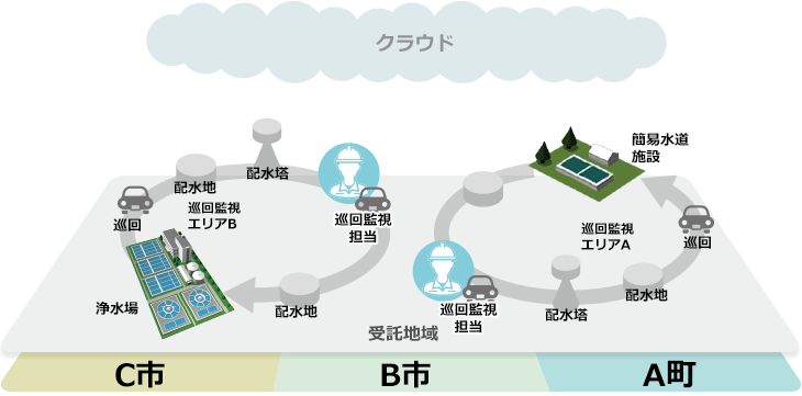 巡回型ソリューションの事例 イメージ
