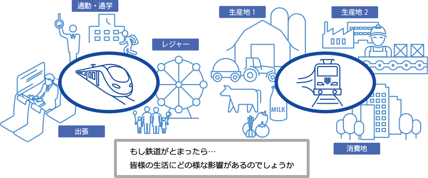 [イメージ] 我々の生活に欠かせない鉄道技術
