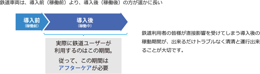 [イメージ] 鉄道事業の安全・安心を支える