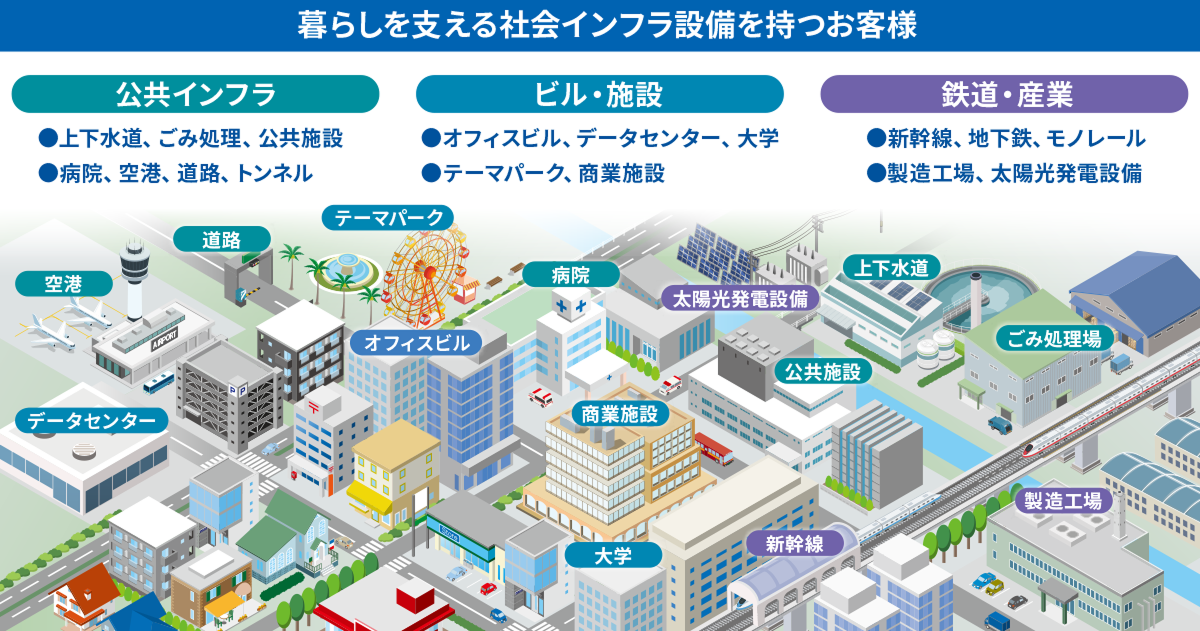 暮らしを支える社会インフラ設備を持つお客様