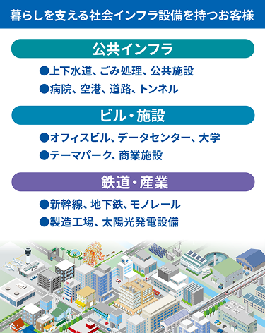 暮らしを支える社会インフラ設備を持つお客様